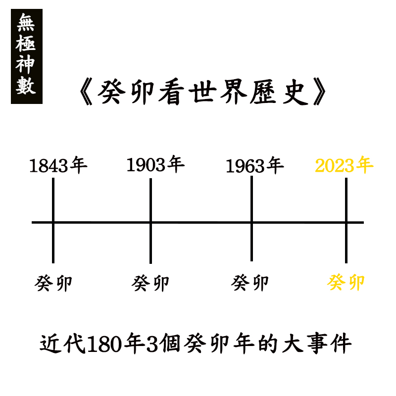 《癸卯年看世界歷史》